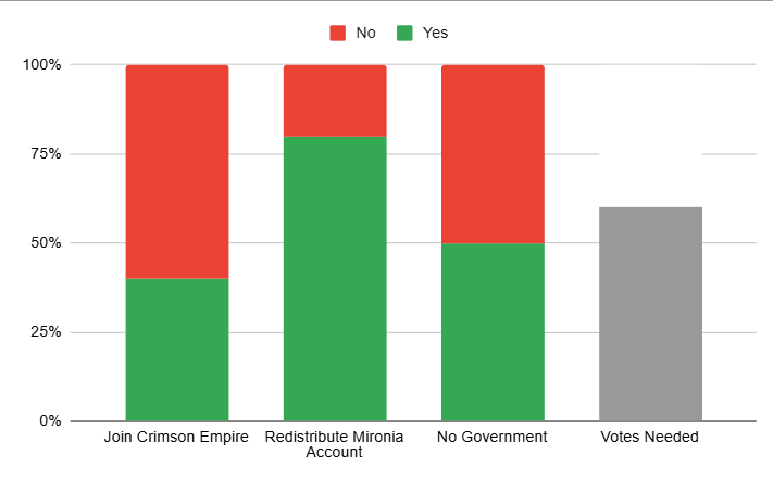File:4th Mironia Election Referendum Results.png