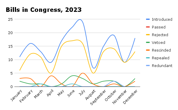 File:Bills in Congress, 2023.png