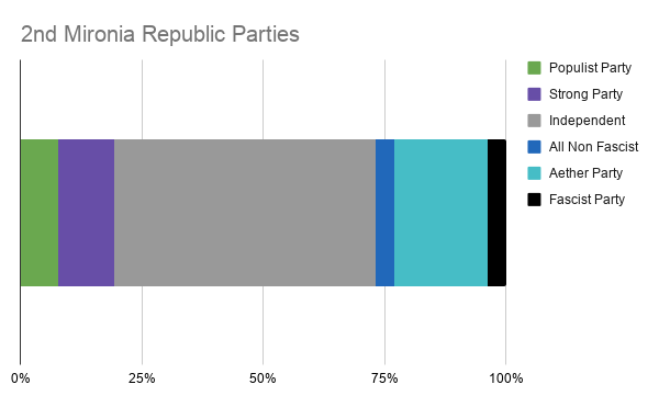 File:2nd Mironia Republic Parties.png