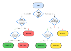 Staff Chat-logs Decision Tree.png