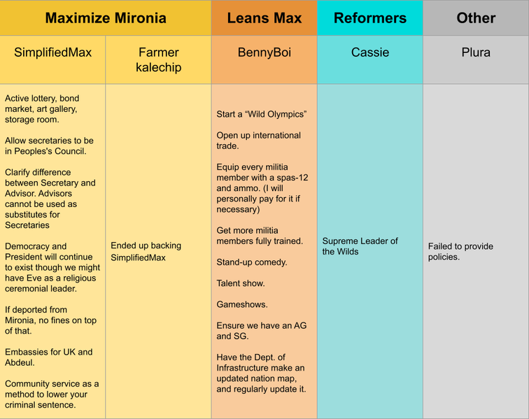 File:Mirona 3rd Pres Chart.png