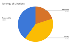 Ideological Sorting Mironia2.png