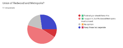 Red Metro Union Poll.png